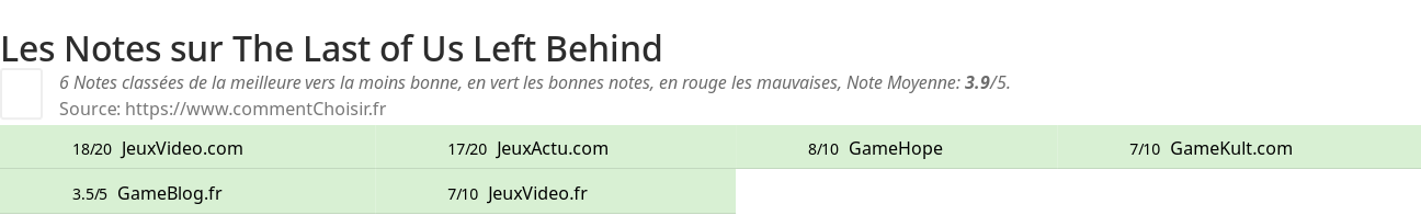 Ratings The Last of Us Left Behind