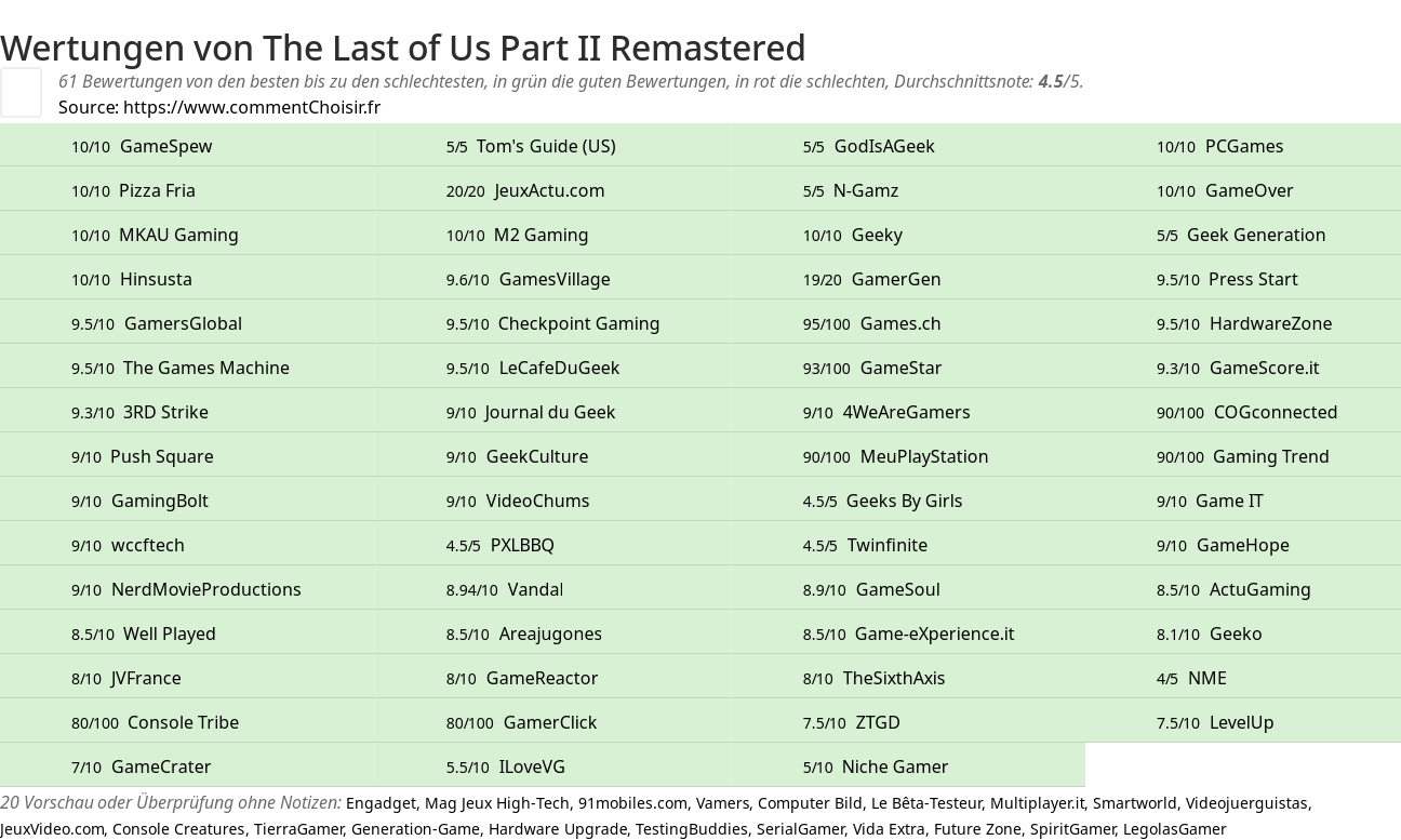 Ratings The Last of Us Part II Remastered