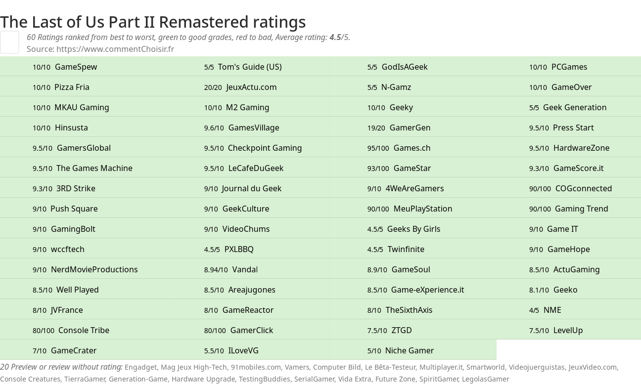 Ratings The Last of Us Part II Remastered