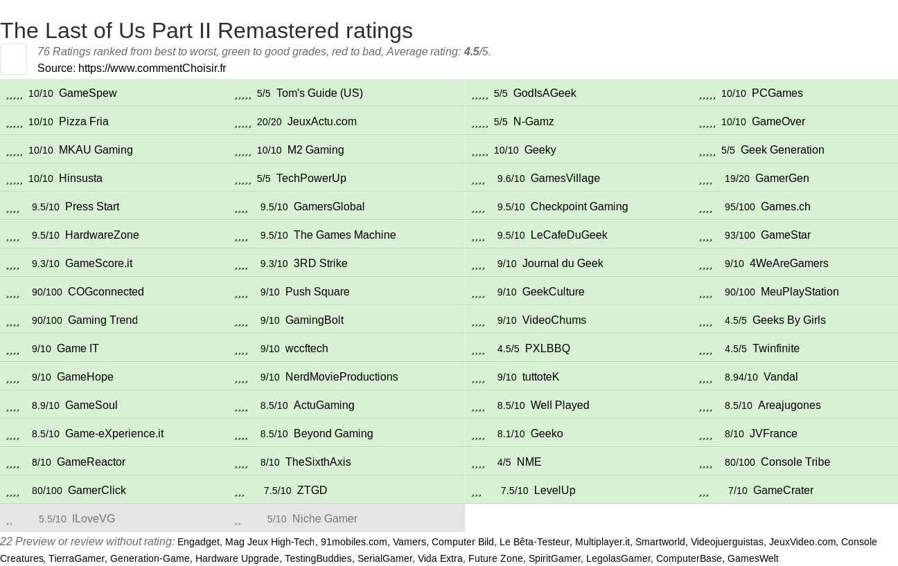 Ratings The Last of Us Part II Remastered