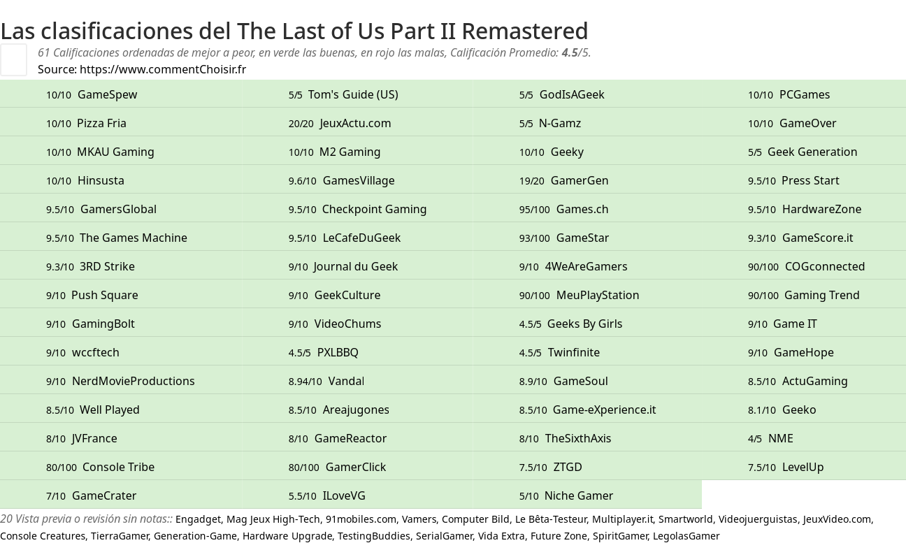 Ratings The Last of Us Part II Remastered