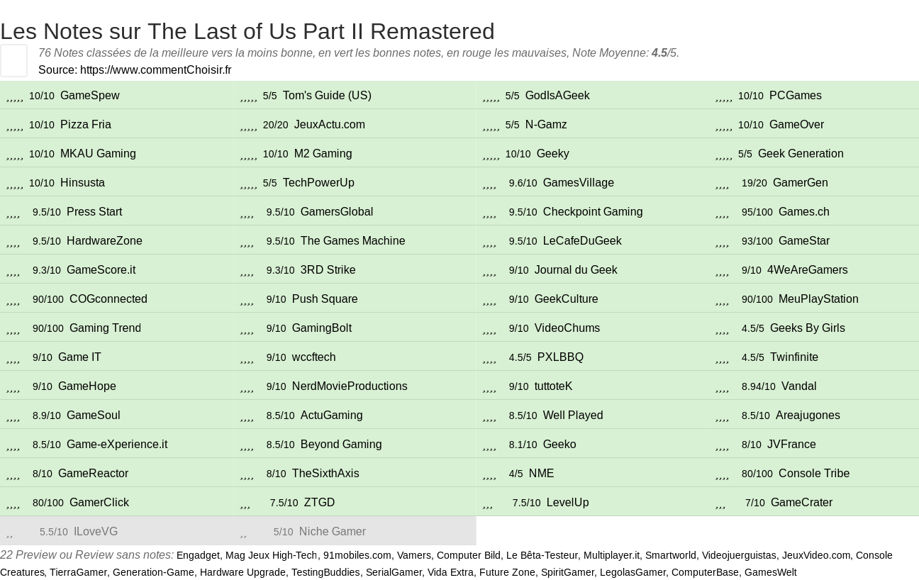 Ratings The Last of Us Part II Remastered