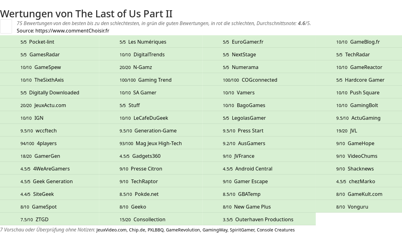 Ratings The Last of Us Part II