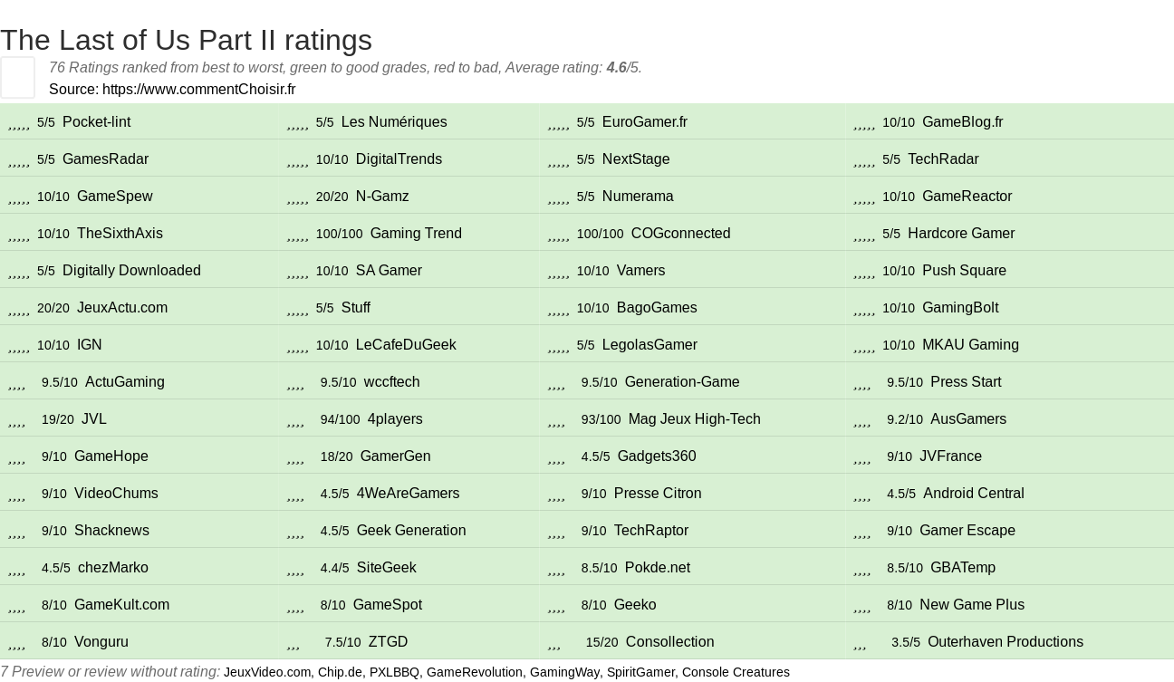 Ratings The Last of Us Part II