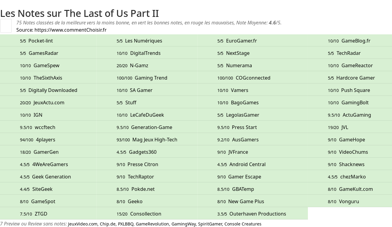 Ratings The Last of Us Part II