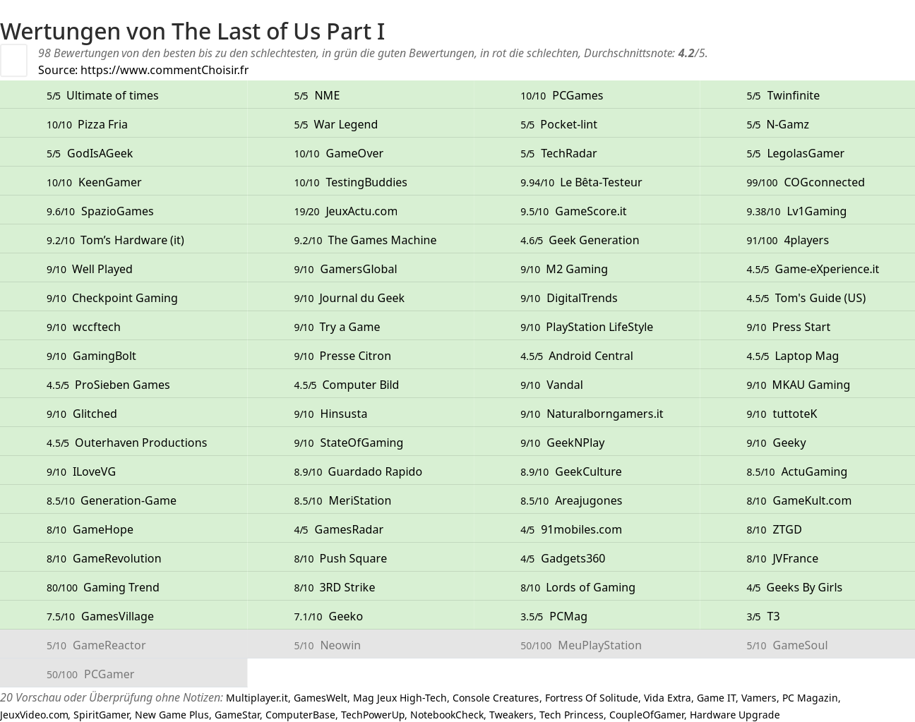 Ratings The Last of Us Part I