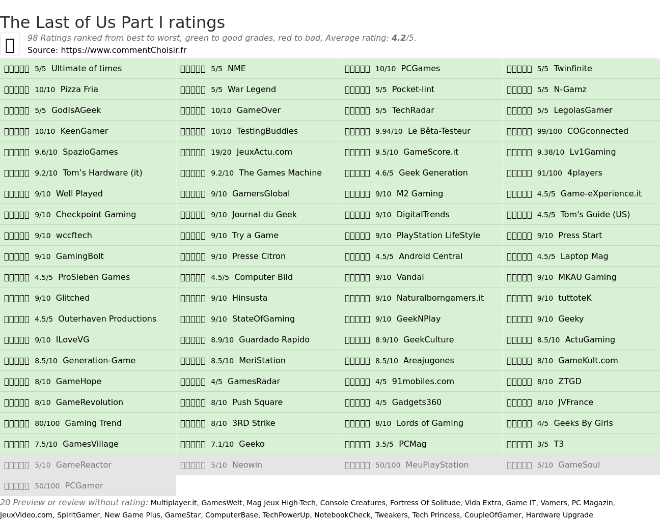 Ratings The Last of Us Part I