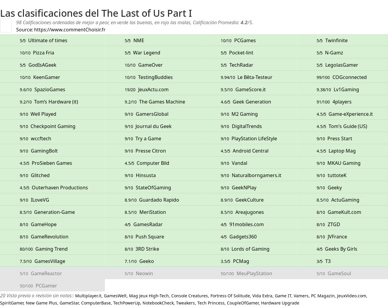 Ratings The Last of Us Part I