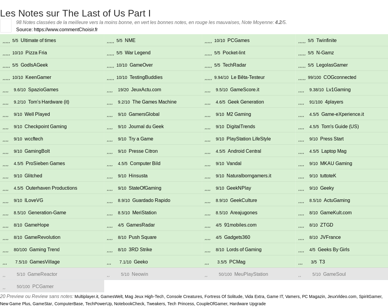 Ratings The Last of Us Part I