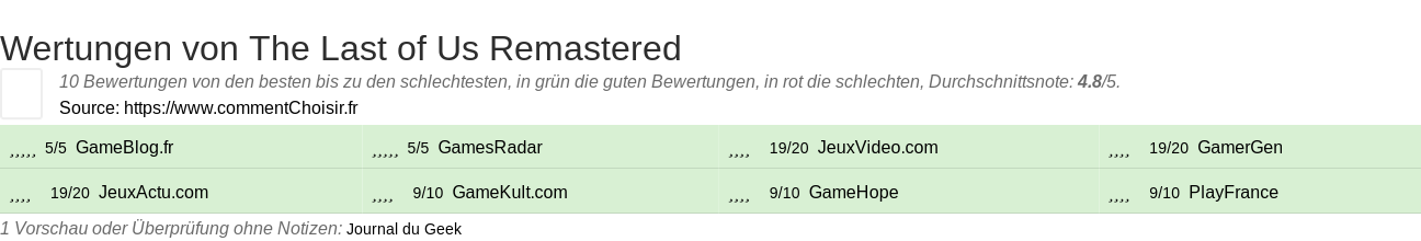 Ratings The Last of Us Remastered