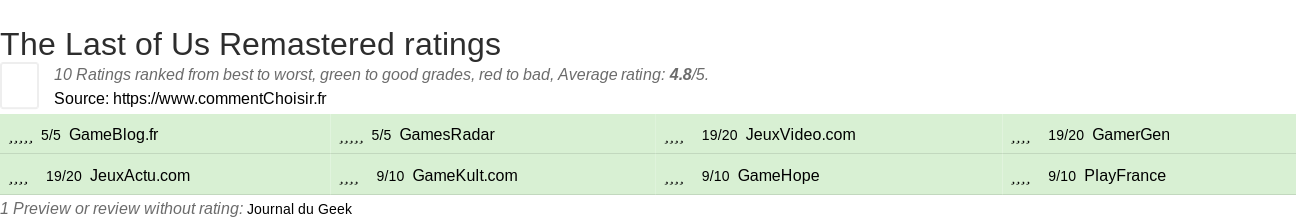 Ratings The Last of Us Remastered