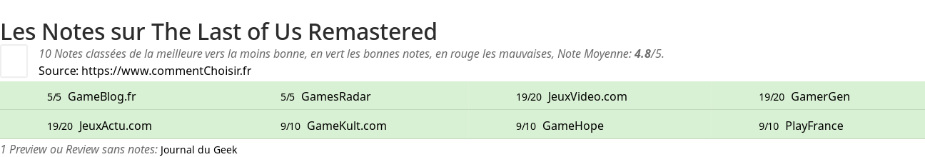 Ratings The Last of Us Remastered