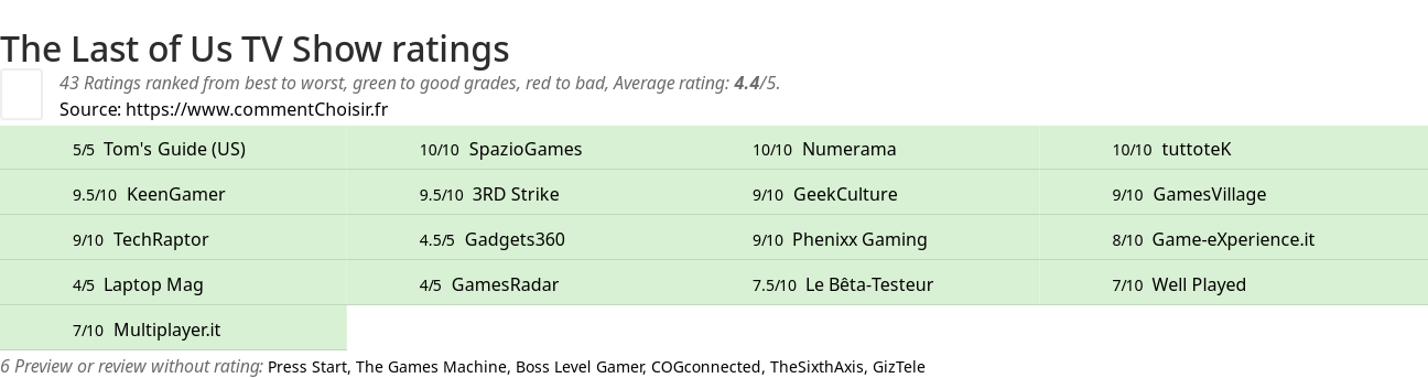 Ratings The Last of Us TV Show