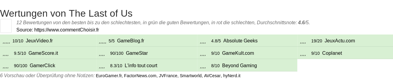 Ratings The Last of Us