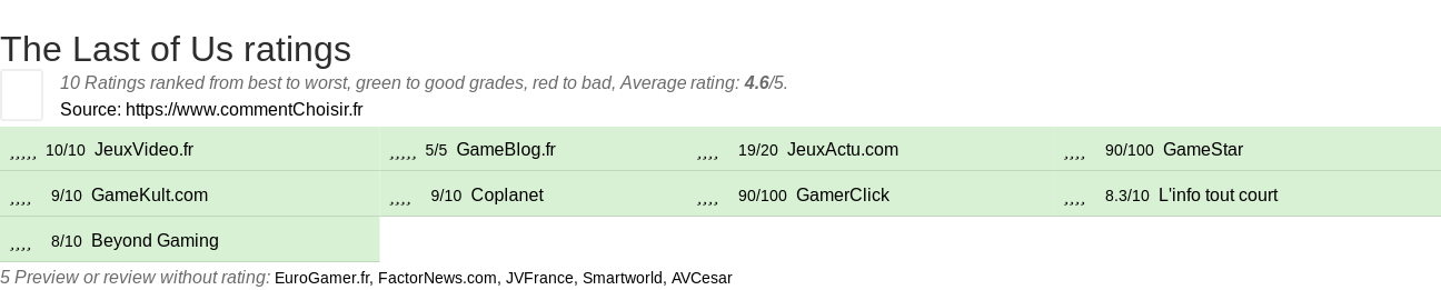 Ratings The Last of Us