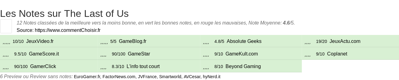 Ratings The Last of Us