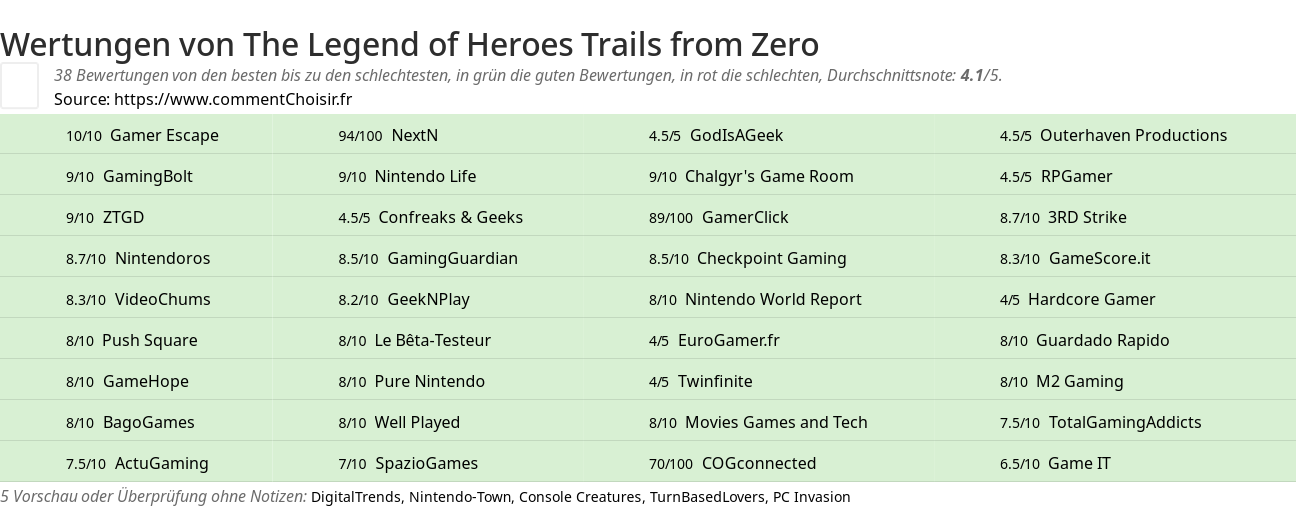 Ratings The Legend of Heroes Trails from Zero