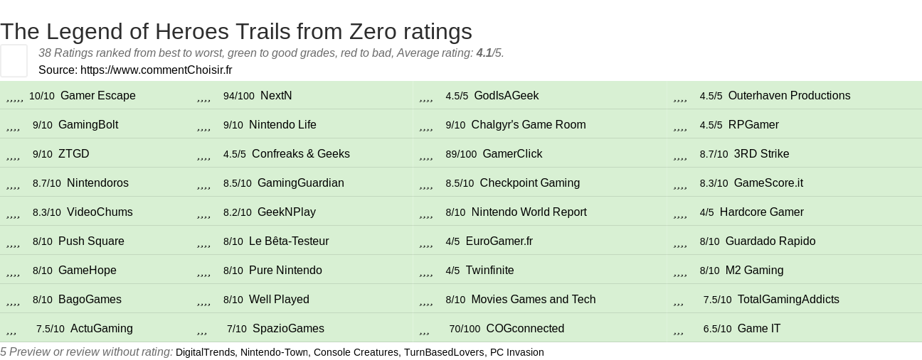 Ratings The Legend of Heroes Trails from Zero