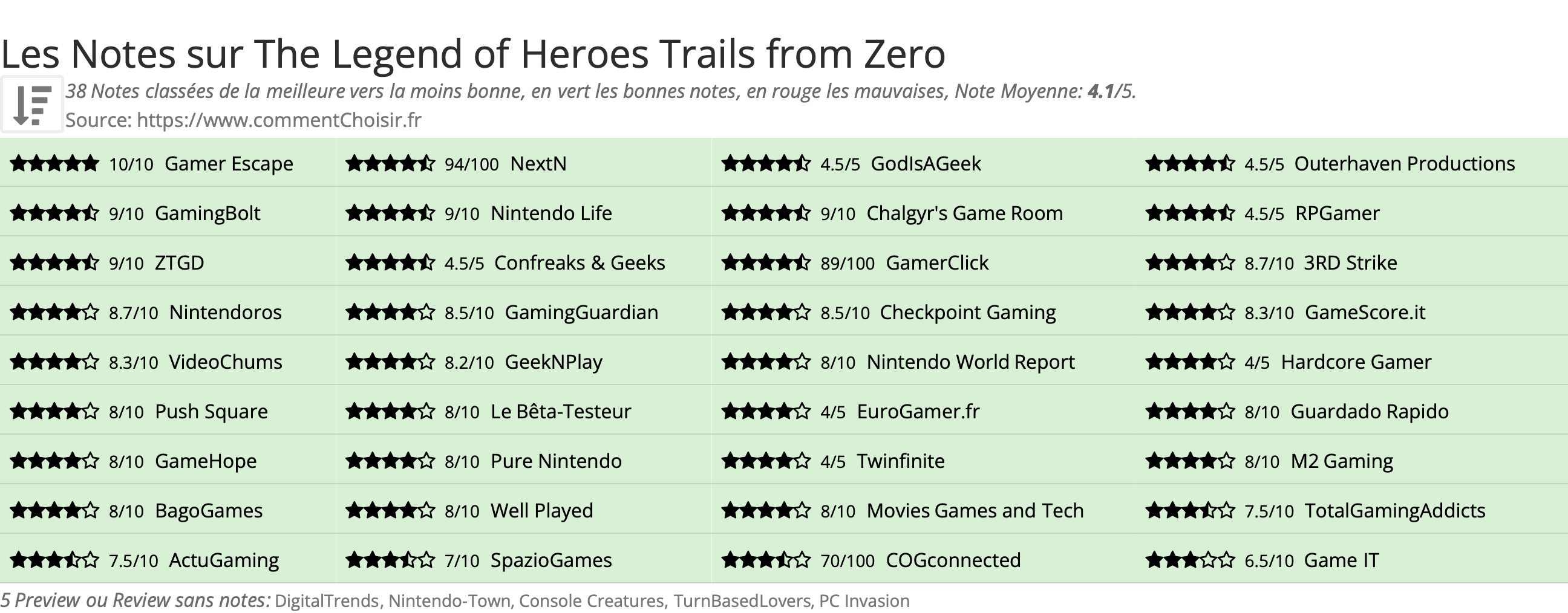 Ratings The Legend of Heroes Trails from Zero