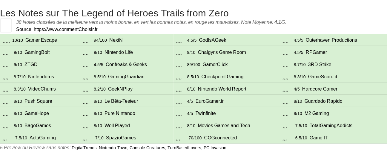 Ratings The Legend of Heroes Trails from Zero