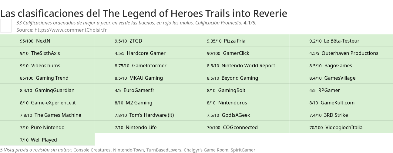 Ratings The Legend of Heroes Trails into Reverie