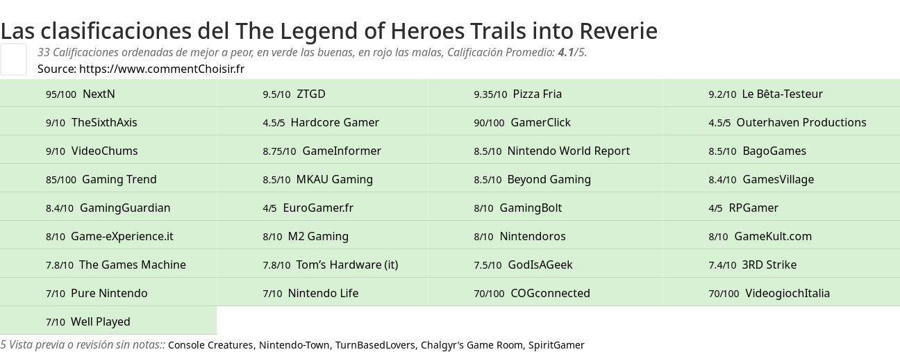 Ratings The Legend of Heroes Trails into Reverie