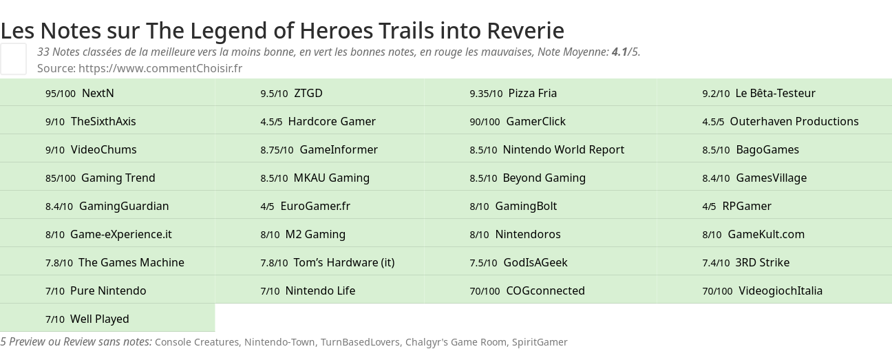 Ratings The Legend of Heroes Trails into Reverie