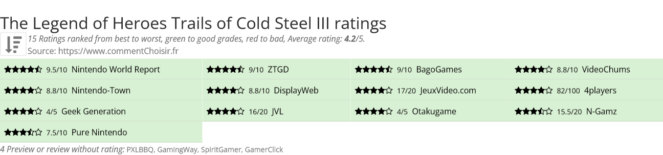 Ratings The Legend of Heroes Trails of Cold Steel III