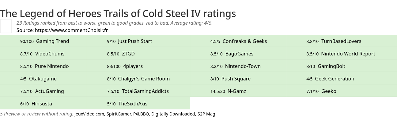 Ratings The Legend of Heroes Trails of Cold Steel IV