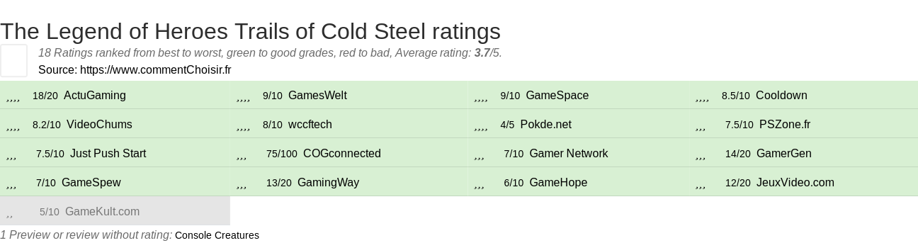 Ratings The Legend of Heroes Trails of Cold Steel