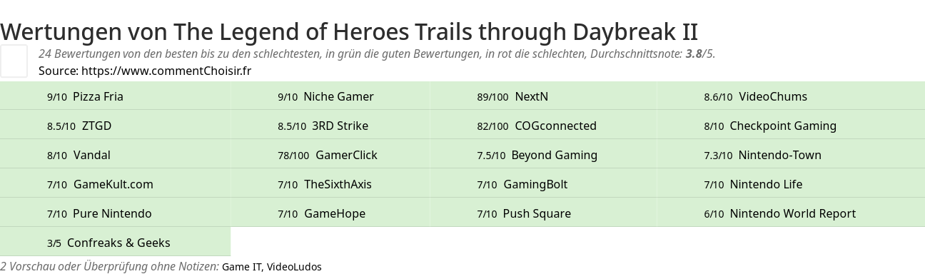 Ratings The Legend of Heroes Trails through Daybreak II