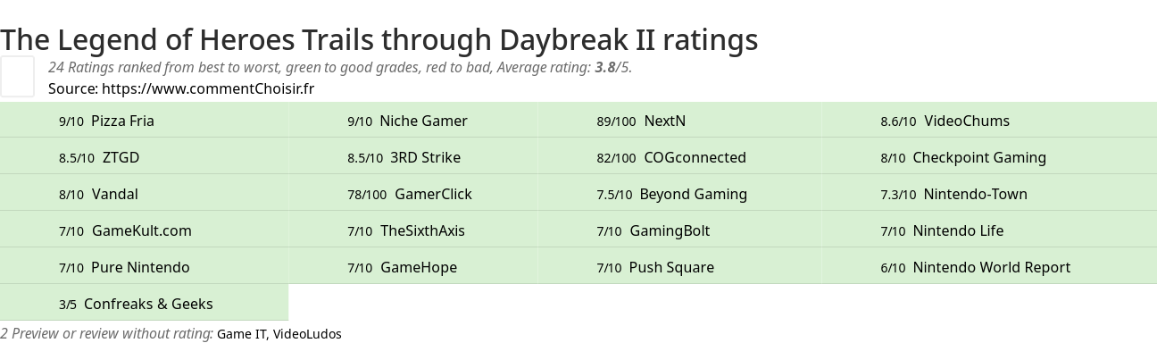 Ratings The Legend of Heroes Trails through Daybreak II