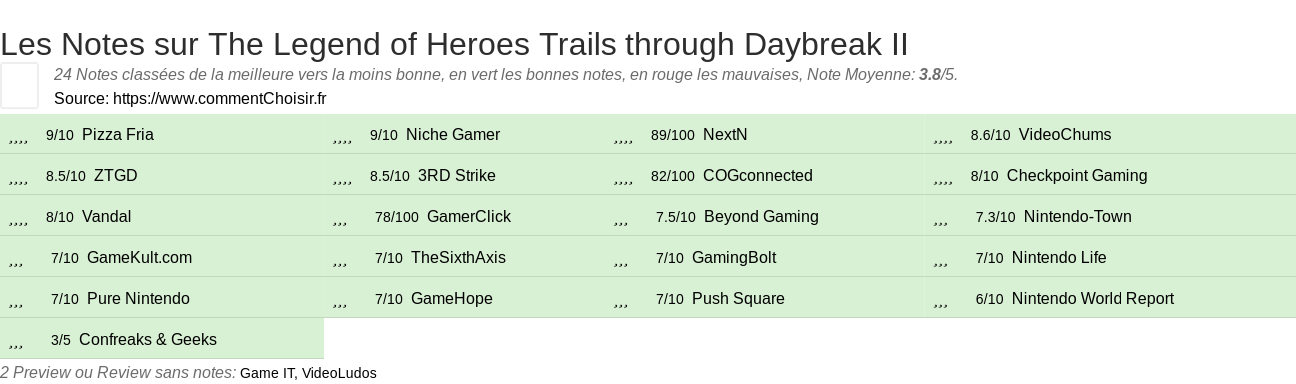 Ratings The Legend of Heroes Trails through Daybreak II