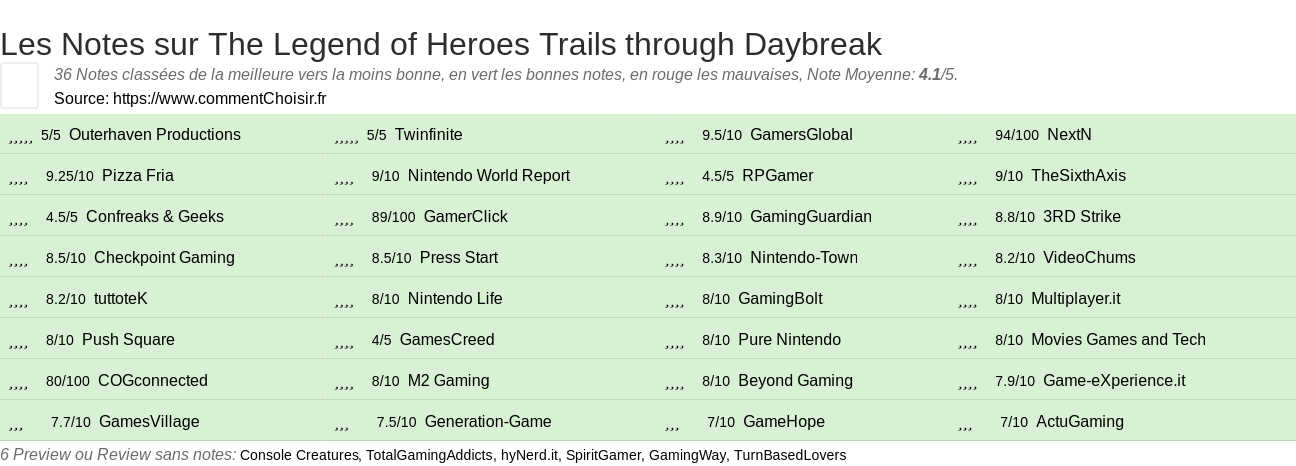 Ratings The Legend of Heroes Trails through Daybreak