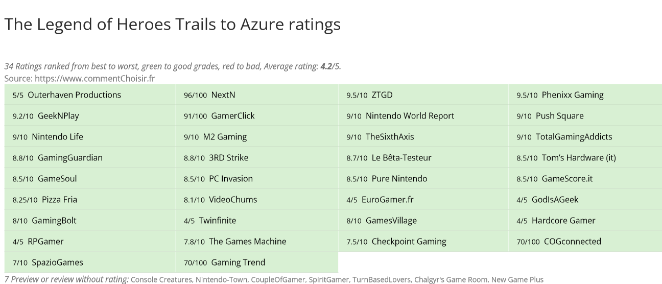 Ratings The Legend of Heroes Trails to Azure