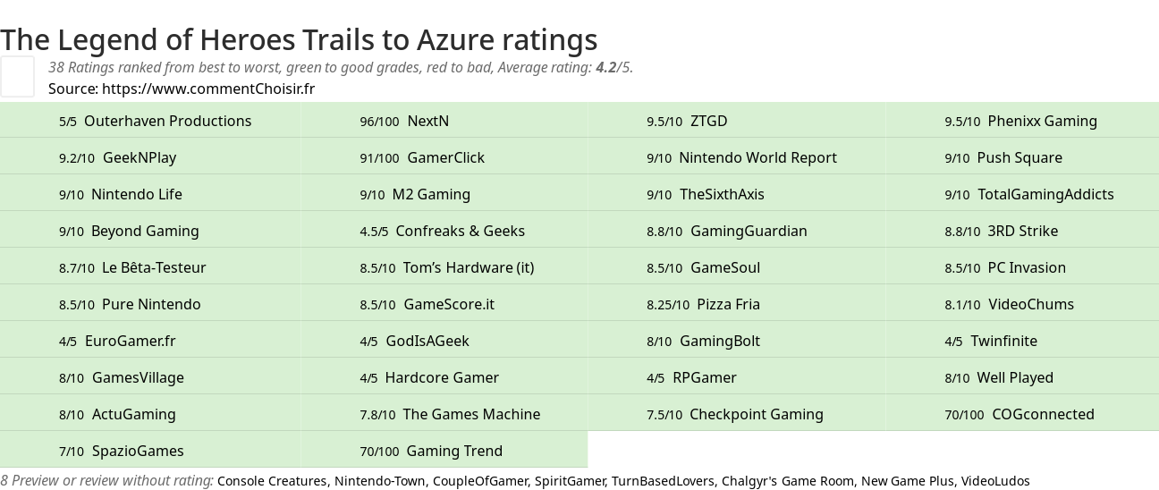 Ratings The Legend of Heroes Trails to Azure