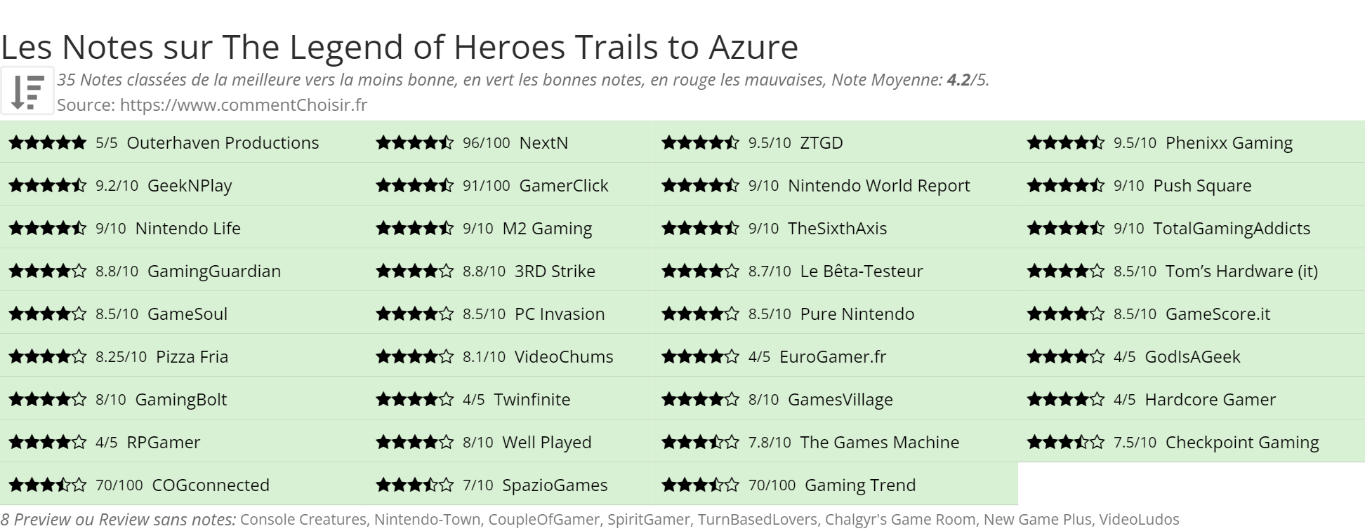 Ratings The Legend of Heroes Trails to Azure