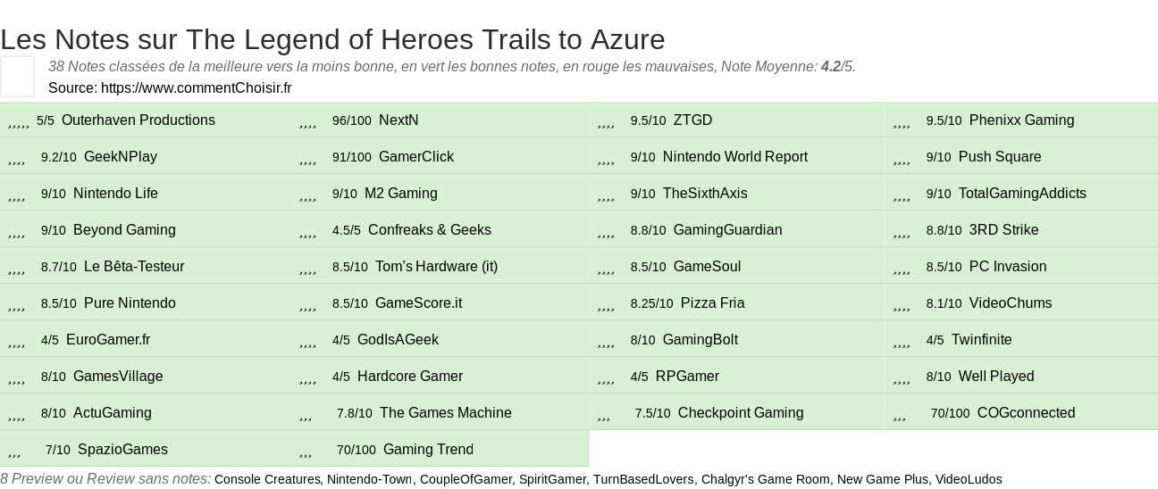 Ratings The Legend of Heroes Trails to Azure