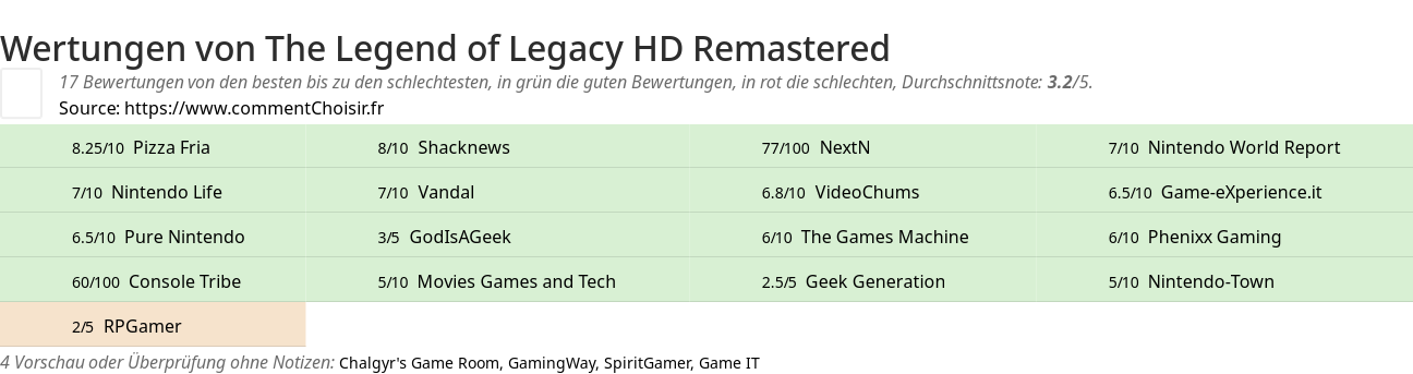 Ratings The Legend of Legacy HD Remastered