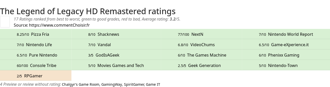 Ratings The Legend of Legacy HD Remastered