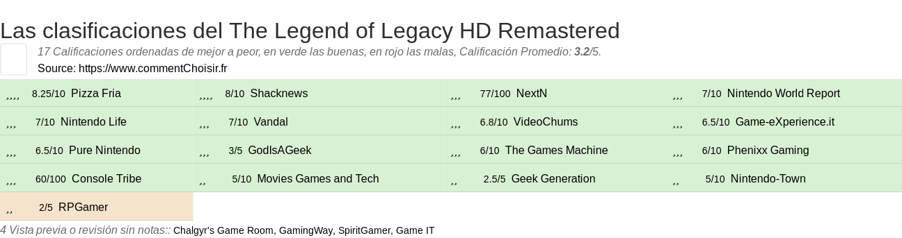 Ratings The Legend of Legacy HD Remastered