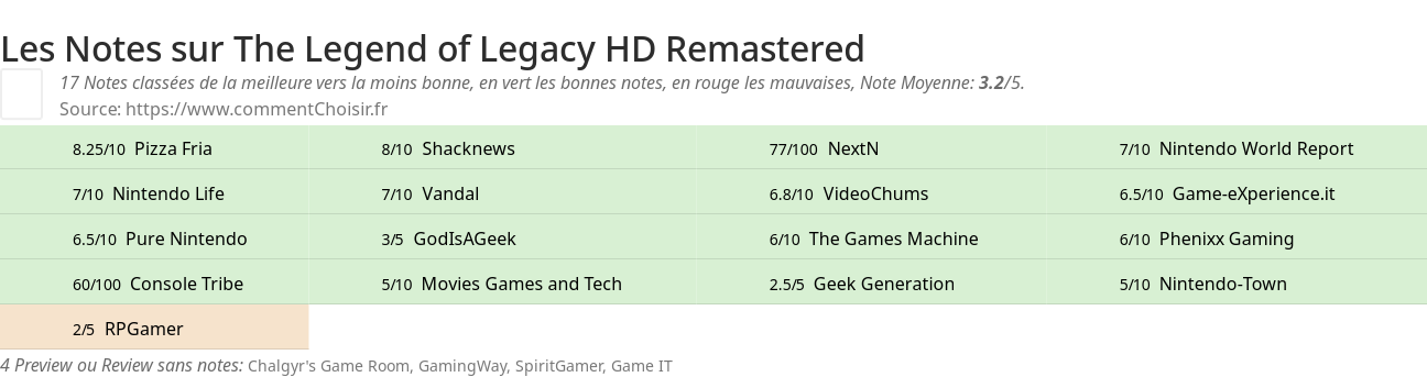 Ratings The Legend of Legacy HD Remastered