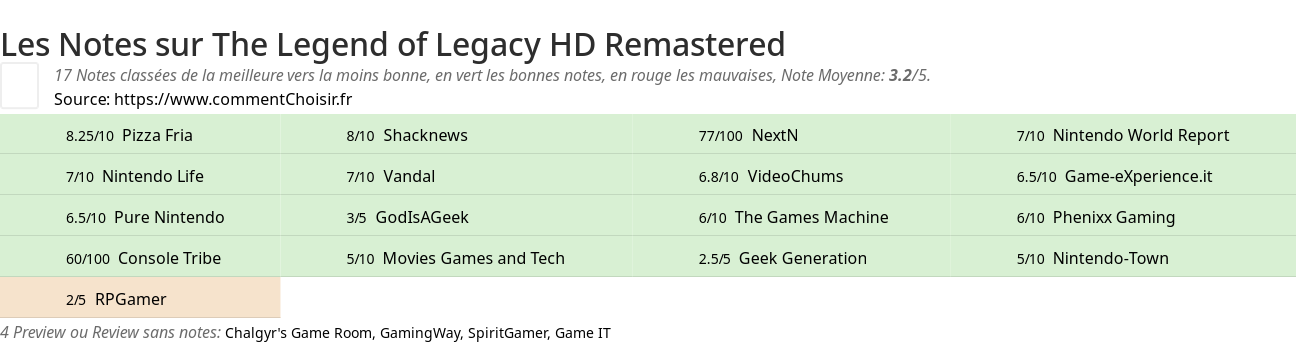 Ratings The Legend of Legacy HD Remastered