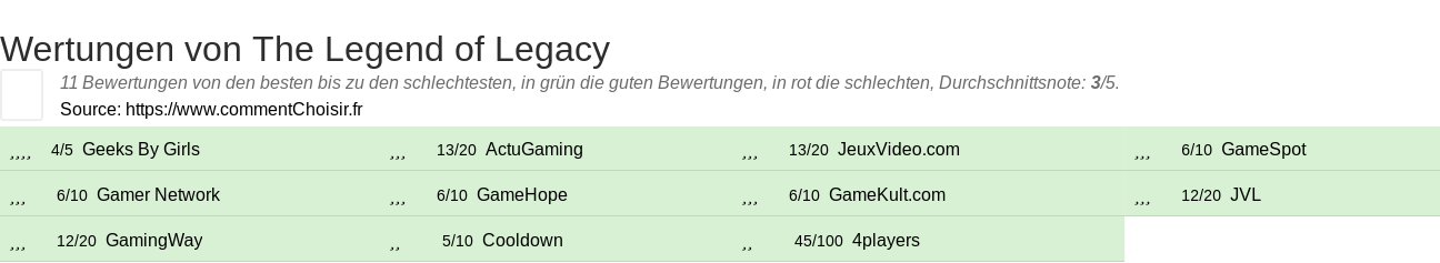 Ratings The Legend of Legacy