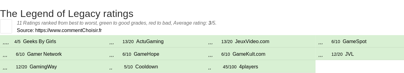 Ratings The Legend of Legacy