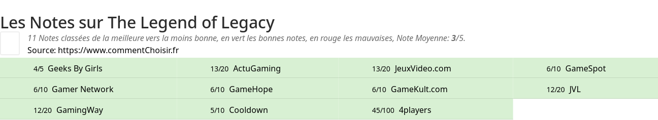 Ratings The Legend of Legacy