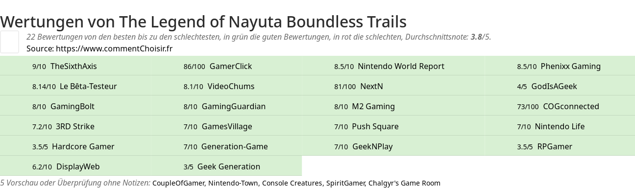 Ratings The Legend of Nayuta Boundless Trails