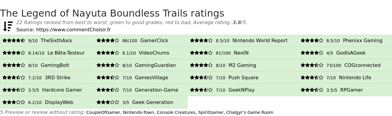 Ratings The Legend of Nayuta Boundless Trails