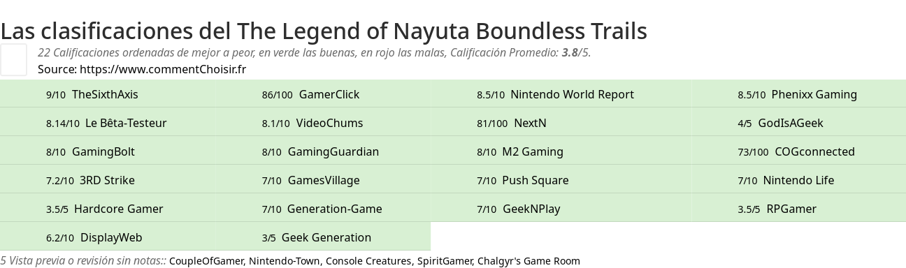 Ratings The Legend of Nayuta Boundless Trails