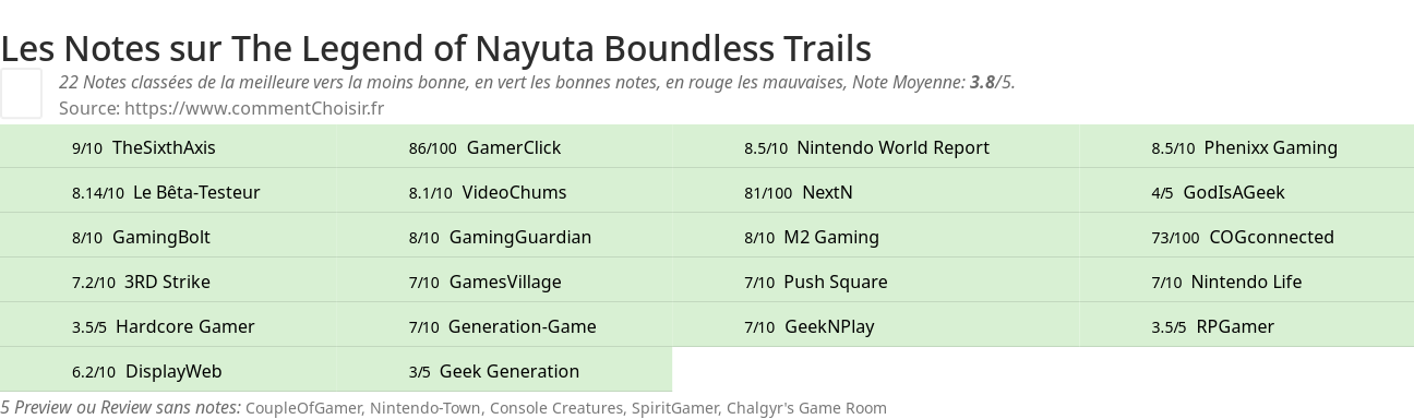 Ratings The Legend of Nayuta Boundless Trails